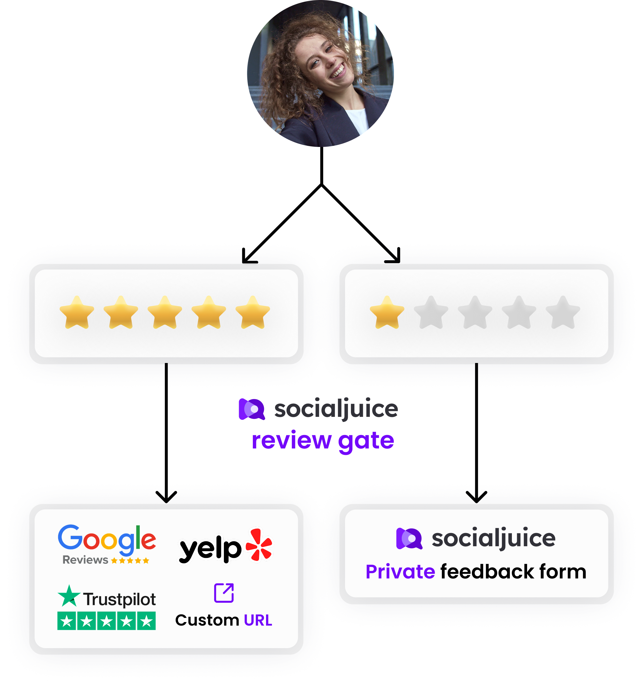 Socialjuice Gate - Get better reviews on Google, or any other platform with our new review gate. Socialjuice Gate - Get better reviews on Google, or any other platform with our new review gate.
