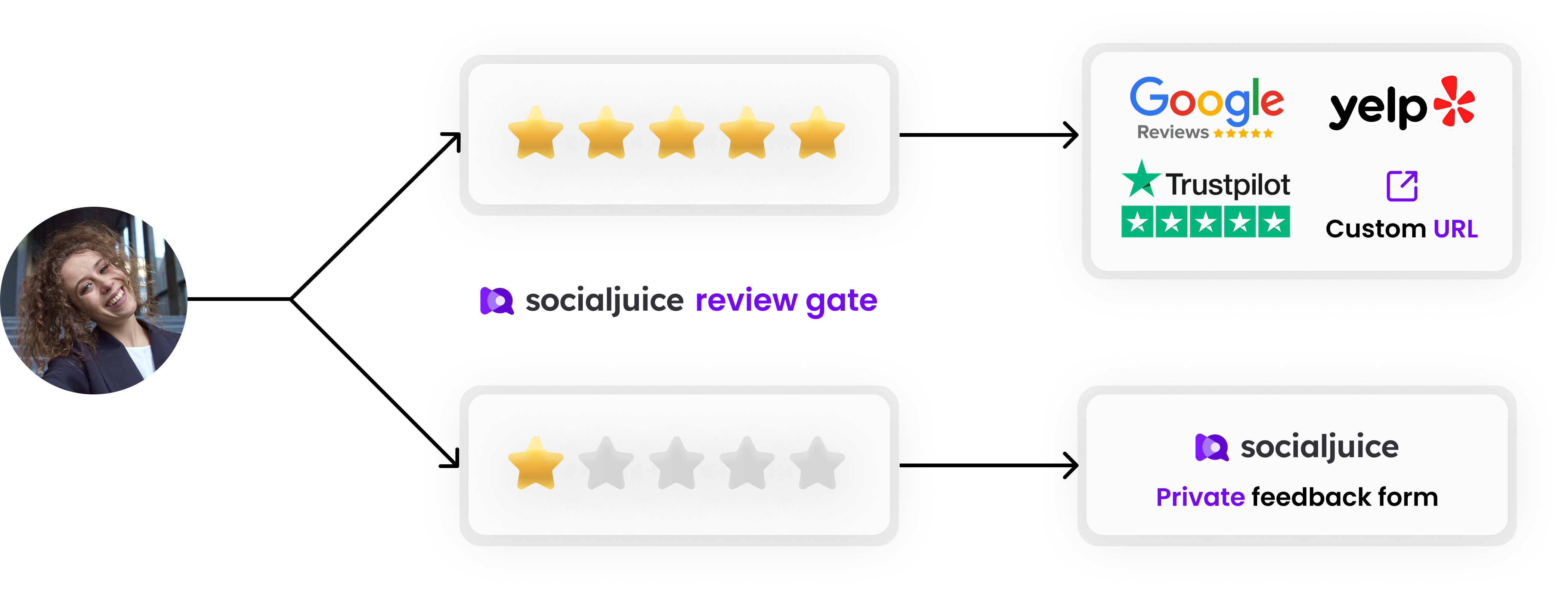 Socialjuice Gate - Get better reviews on Google, or any other platform with our new review gate. Socialjuice Gate - Get better reviews on Google, or any other platform with our new review gate.
